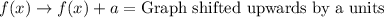 f(x)\rightarrow f(x)+a=\text{Graph shifted upwards by a units}