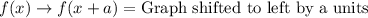 f(x)\rightarrow f(x+a)=\text{Graph shifted to left by a units}