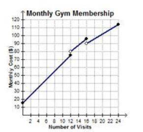 Agym offers three levels of membership based on the number of visits per month, as represented by th