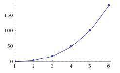 Develop an explicit formula in terms of n for the nth term of the following sequence:  0,4,18,48,100