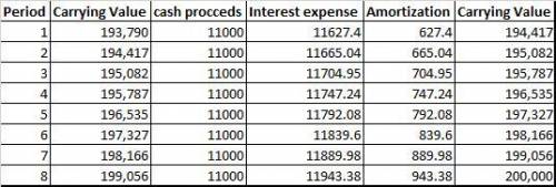 On january 1, 2018, bradley recreational products issued $200,000, 11%, four-year bonds. interest is