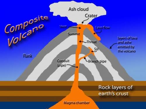 Ais a mountain created from eruptions of lava, ash, rocks, and hot gases. a. peak b. caldera c. volc