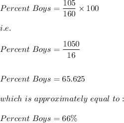 Percent\ Boys=\dfrac{105}{160}\times 100\\\\i.e.\\\\Percent\ Boys=\dfrac{1050}{16}\\\\\\Percent\ Boys=65.625\\\\which\ is\ approximately\ equal\ to:\\\\Percent\ Boys=66\%