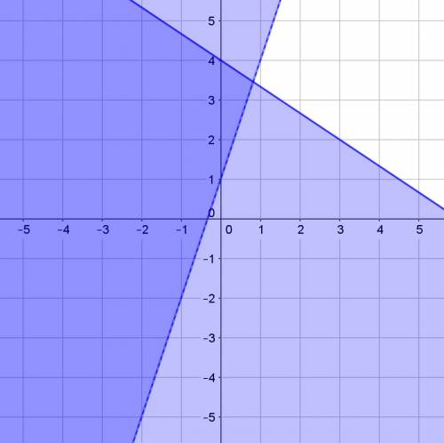 Graph the system of inequalities  y> 3 x+1 y < = -2/3x+4