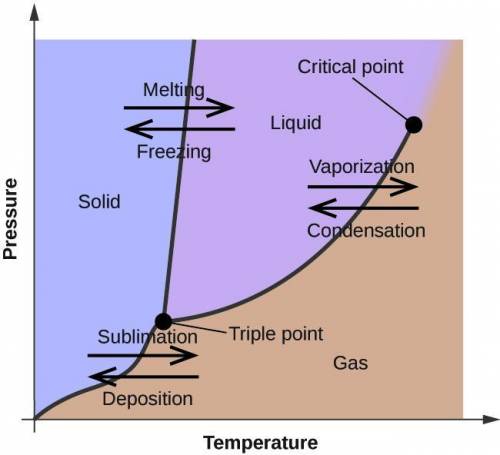 At which point could the substance shown exist as a gas or a solid but not a liquid?