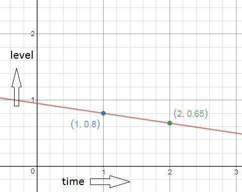 An aspiring engineer wants to build a timer by taking a glass cylinder, filling it with water, suspe