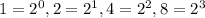 1=2^{0} , 2=2^{1}, 4=2^{2}, 8=2^{3}