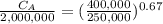 \frac{C_{A}}{2,000,000} =(\frac{400,000}{250,000})^{0.67}