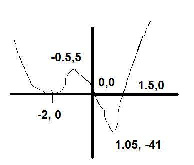 On a coordinate plane, a curved line with minimum values of (negative 2, 0) and (1.05, negative 41),