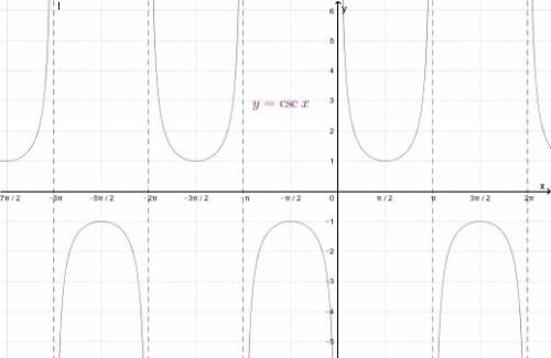 Which function has the graph shown?