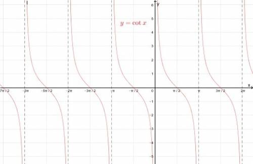 Which function has the graph shown?