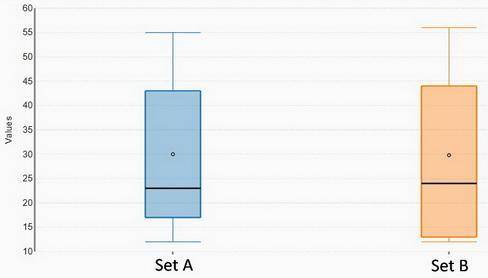 Which data set has a greater spread?  why?  set a:  {38, 12, 23, 48, 55, 16, 18} set b:  {44, 13, 24