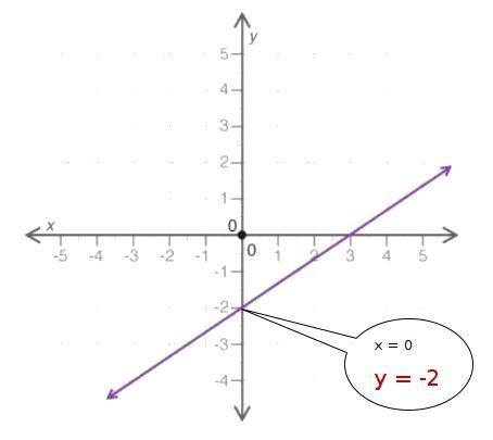 Based on the graph, what is the initial value of the linear relationship?  (a) −2 (b) 0 (c) 2/3 (d)