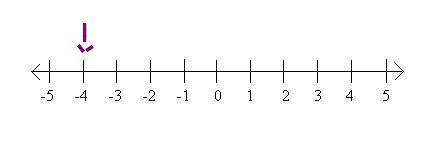 Where is the answer to the expression 4 - 8 located on a horizontal number line?