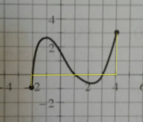 Hi pls  examine the function y=g (x) graphed. a) which x-values have points on the graph?  b) what a