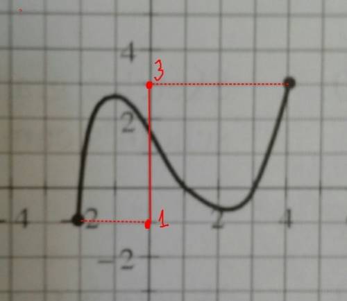 Hi pls  examine the function y=g (x) graphed. a) which x-values have points on the graph?  b) what a