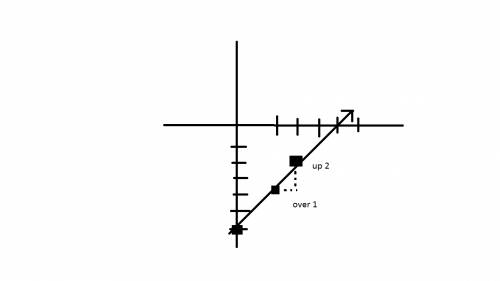 Create a graph of y=2x−6 y = 2x-6.  construct a graph corresponding to the linear equation y=2x−6 y
