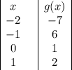 \begin{array}{|cc|c|}x&&g(x)\\-2&&-7\\-1&&6\\0&&1\\1&&2\end{array}\right]