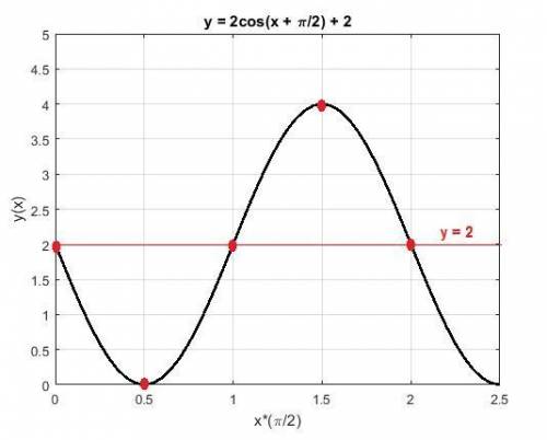 Use the function below:  trig graph with points at 0, 2 and pi over 2, 0 and pi, 2 and 3 pi over 2,
