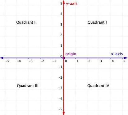 Which coordinate pair identifies a point in the third quadrant of the coordinate plane?  a) (0, 6)