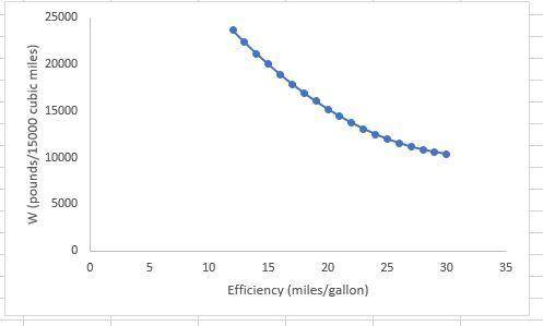 The amount of carbon dioxide (in pounds per 15,000 cubic miles) released by a certain suv depends on