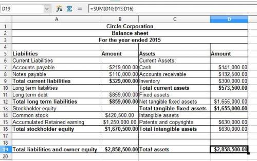 Set up the 2015 balance sheet for circle corp. based on the following information:  cash = $141,000;
