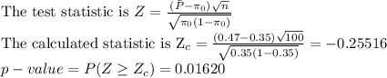 $$The test statistic is $Z=\frac{(\bar P-\pi_0)\sqrt{n}}{\sqrt{\pi_0(1-\pi_0)}}\\$The calculated statistic is Z_c=\frac{(0.47-0.35)\sqrt{100}}{\sqrt{0.35(1-0.35)}}=-0.25516\\p-value = P(Z \geq Z_c)=0.01620\\\\