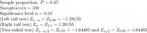 $$Sample proportion: $\bar P=0.47\\Sample size n=100$\\Significance level \alpha=0.10$\\(Left tail test) Z_{1-\alpha}=Z_{0.90}=-1.28155$\\(Right tail test) Z_{\alpha}=Z_{0.1}=1.28155$\\(Two-tailed test) $Z_{1-\alpha/2}=Z_{0.95}=-1.64485$ and $ Z_{\alpha/2}=Z_{0.05}=1.64485\\\\