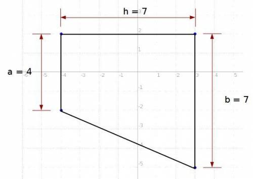 Polygon abcd has the following vertices:  a(-4,2) , b(3,2) , c(3,-5) , and d (-4, -2) calculate the