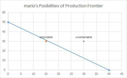 Mario's is a pizza and pasta producer that experiences increasing opportunity cost. (a) draw a produ