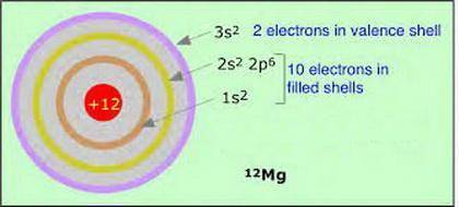 How many core electrons does magnesium (mg) have?