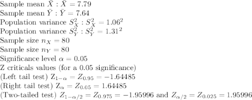 $$Sample mean $\bar X: \bar X=7.79$\\Sample mean $\bar Y: \bar Y=7.64$\\Population variance $S^2_X: S^2_X=1.06^2$\\Population variance $S^2_Y: S^2_Y=1.31^2$\\Sample size $n_X=80$\\Sample size $n_Y=80$\\Significance level $\alpha=0.05$\\Z criticals values (for a 0.05 significance)\\(Left tail test) Z_{1-\alpha}=Z_{0.95}=-1.64485\\($Right tail test) Z_{\alpha}=Z_{0.05}=1.64485\\($Two-tailed test) $Z_{1-\alpha/2}=Z_{0.975}=-1.95996$ and $ Z_{\alpha/2}=Z_{0.025}=1.95996\\\\