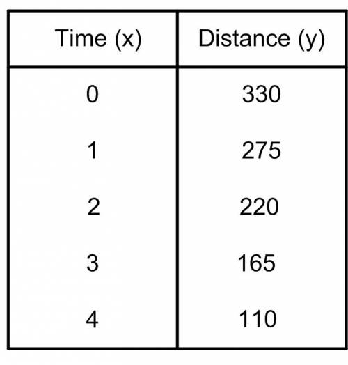 The table below represents the distance of a truck from its destination as a function of time:  time