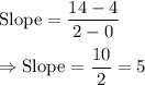 \text{Slope}=\dfrac{14-4}{2-0}\\\\\Rightarrow\text{Slope}=\dfrac{10}{2}=5