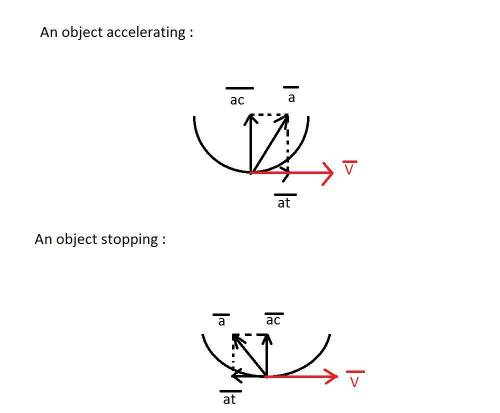 Which is a characteristic of centripetal acceleration?  it is directed outward from the center of a