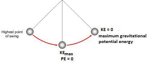 In a mechanical clock the swinging of a pendulum. causes the hands to move. the diagram shows the pa
