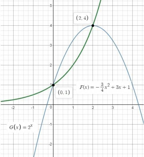 Use the graph that shows the solution f(x) = g (x)  f(x) = -3/4x^2 + 3x + 1 g(x) = 2^x  what is the