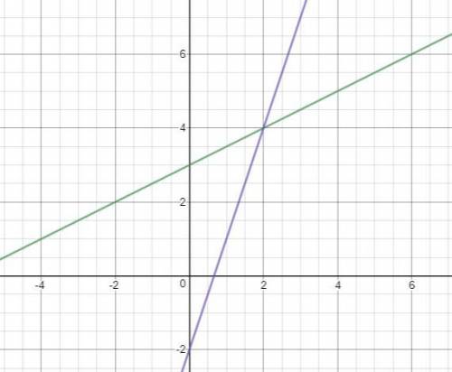 Graph the system of linear equations y=1/2x + 3 -3x + y = -2