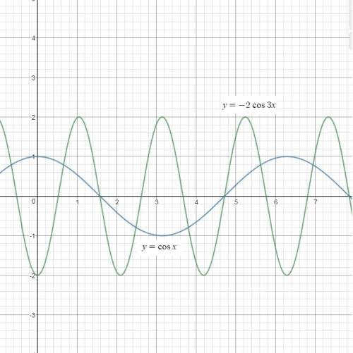 Which description matches the transformations y=cosx undergoes to produce y= -2cos3x a. horizontal c