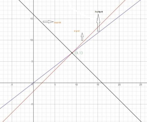 When analyzing three linear functions, larae noticed that they all intersected at the point (9, 7).