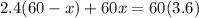 2.4(60-x)+60x=60(3.6)