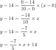y-14=\dfrac{0-14}{10-0}\times (x-0)\\\\y-14=\dfrac{-14}{10}\times x\\\\y-14=\dfrac{-7}{5}\times x\\\\y=\dfrac{-7}{5}\times x+14