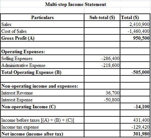 Wildhorse corporation had net sales of $2,410,900 and interest revenue of $36,700 during 2020. expen