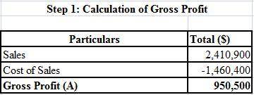 Wildhorse corporation had net sales of $2,410,900 and interest revenue of $36,700 during 2020. expen