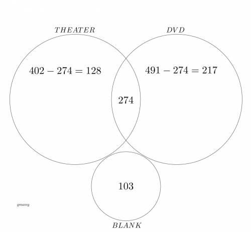 Professor b reported to his class that 402 people had checked the theater box, 491 had checked the d