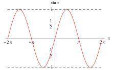 What is the domain of a sine function?