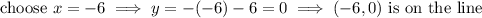 \text{choose } x=-6 \implies y = -(-6)-6 =0 \implies (-6,0) \text{ is on the line}