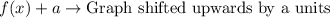 f(x)+a\rightarrow\text{Graph shifted upwards by a units}