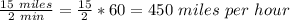 \frac{15 \ miles}{2 \ min}=\frac{15}{2}*60=450 \ miles \ per \ hour