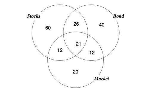 In a survey of 200 employees of a company regarding their 401(k) investments, the following data wer